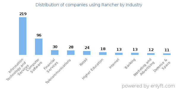 Companies using Rancher - Distribution by industry