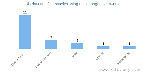 Rank Ranger customers by country