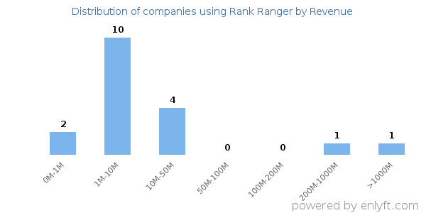 Rank Ranger clients - distribution by company revenue