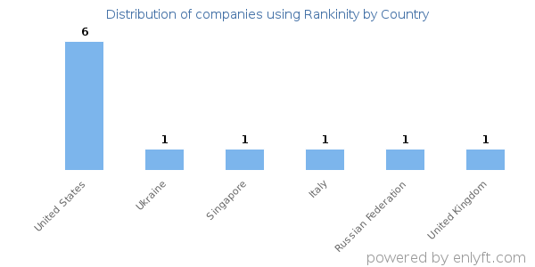 Rankinity customers by country