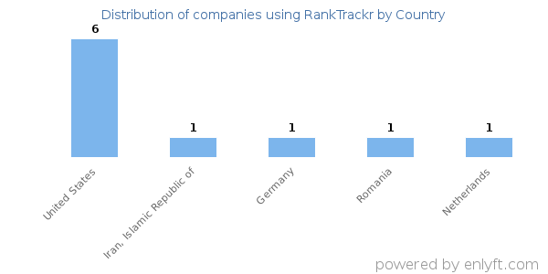 RankTrackr customers by country