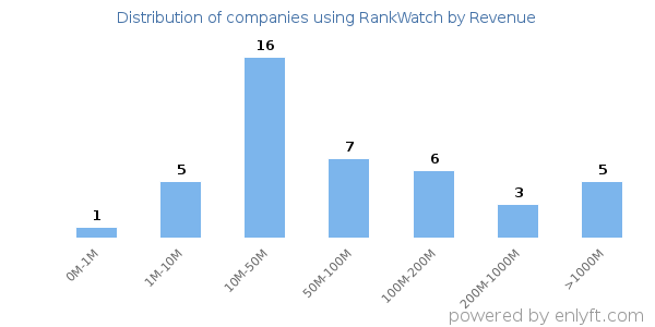 RankWatch clients - distribution by company revenue