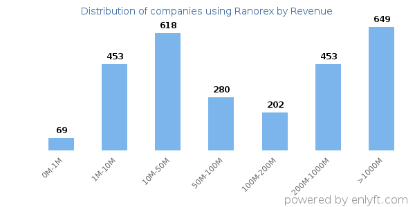 Ranorex clients - distribution by company revenue
