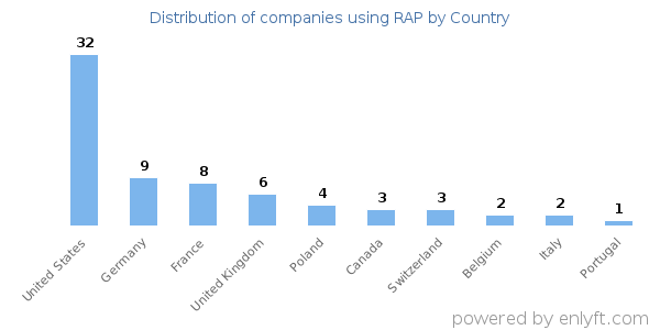 RAP customers by country