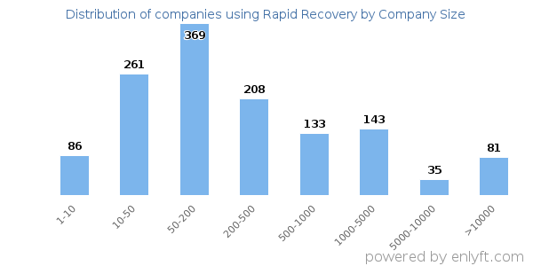 Companies using Rapid Recovery, by size (number of employees)