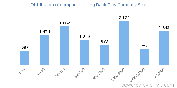 Companies using Rapid7, by size (number of employees)