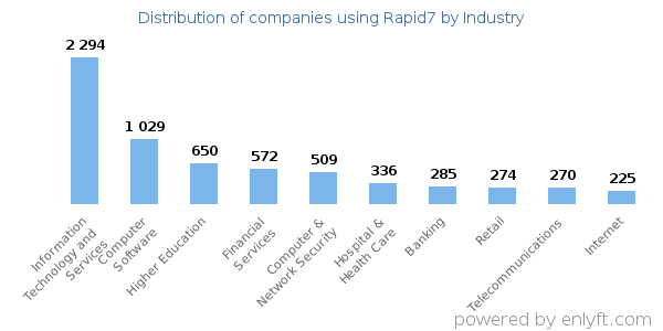 Companies using Rapid7 - Distribution by industry
