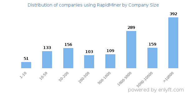Companies using RapidMiner, by size (number of employees)