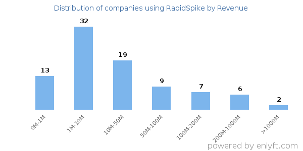 RapidSpike clients - distribution by company revenue