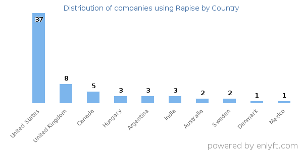 Rapise customers by country