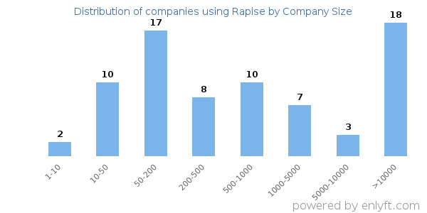 Companies using Rapise, by size (number of employees)