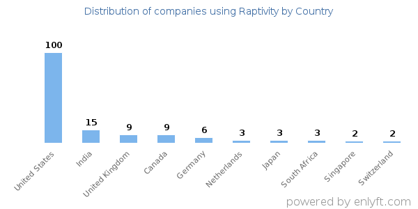 Raptivity customers by country