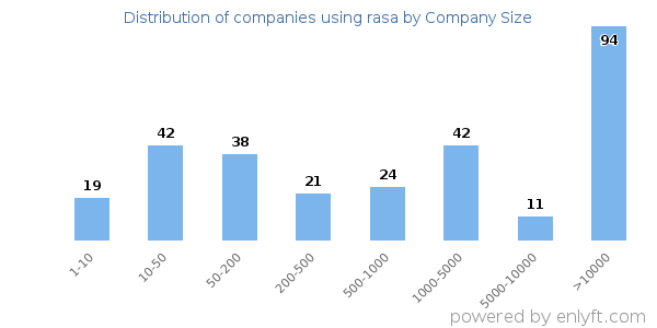 Companies using rasa, by size (number of employees)