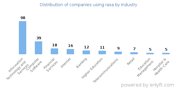 Companies using rasa - Distribution by industry