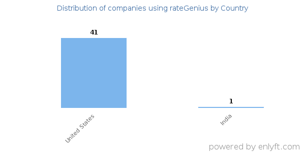 rateGenius customers by country