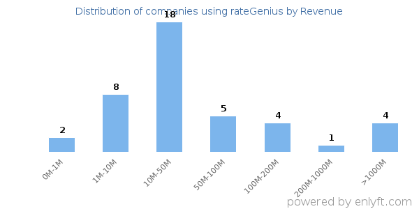 rateGenius clients - distribution by company revenue