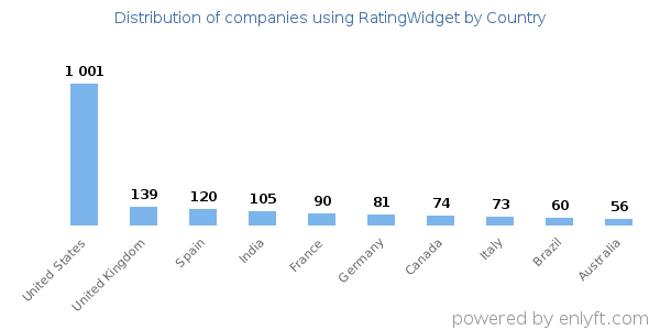 RatingWidget customers by country