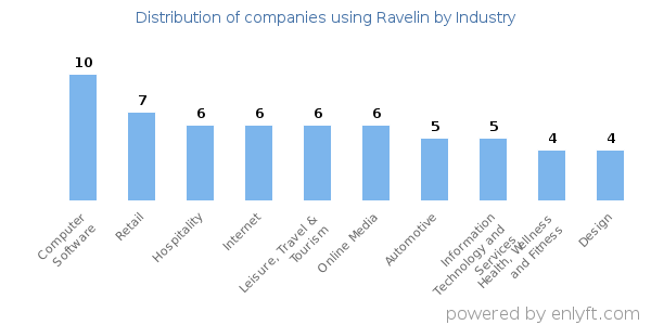 Companies using Ravelin - Distribution by industry
