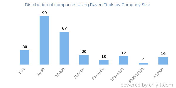 Companies using Raven Tools, by size (number of employees)
