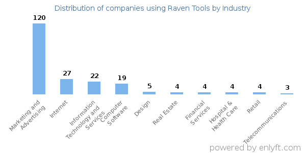 Companies using Raven Tools - Distribution by industry