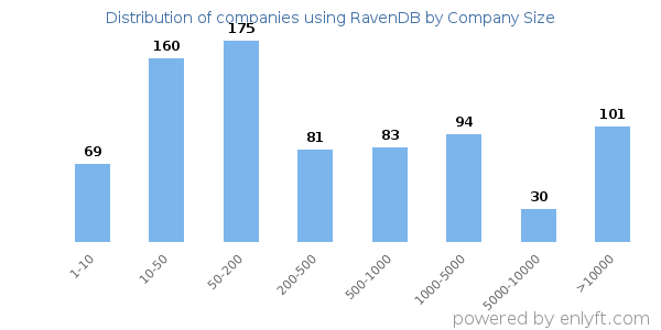 Companies using RavenDB, by size (number of employees)