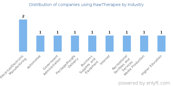 Companies using RawTherapee - Distribution by industry