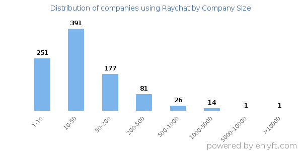 Companies using Raychat, by size (number of employees)