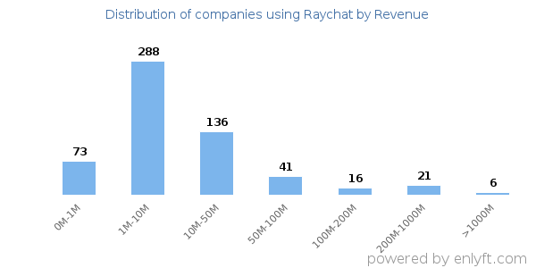 Raychat clients - distribution by company revenue