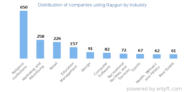 Companies using Raygun - Distribution by industry