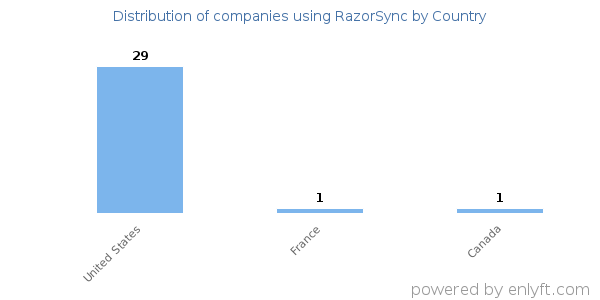 RazorSync customers by country