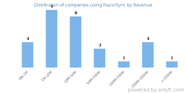 RazorSync clients - distribution by company revenue