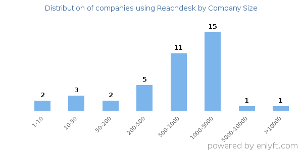 Companies using Reachdesk, by size (number of employees)