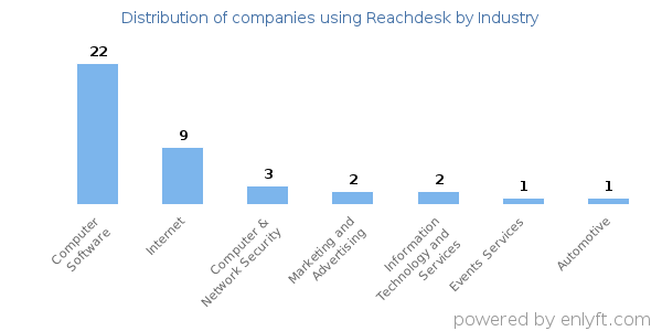 Companies using Reachdesk - Distribution by industry