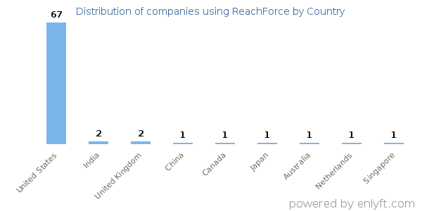 ReachForce customers by country