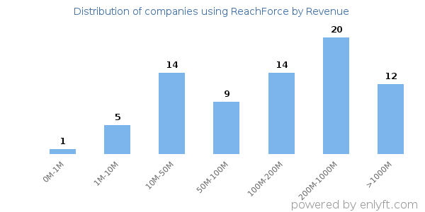 ReachForce clients - distribution by company revenue