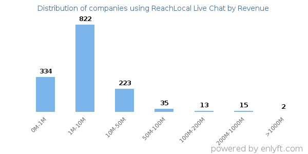 ReachLocal Live Chat clients - distribution by company revenue