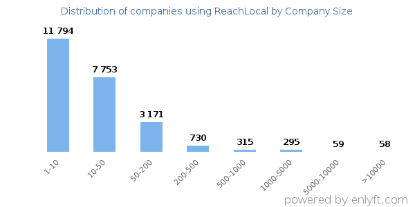 Companies using ReachLocal, by size (number of employees)