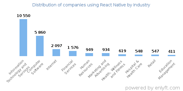 Companies using React Native - Distribution by industry