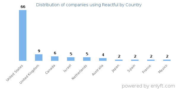 Reactful customers by country