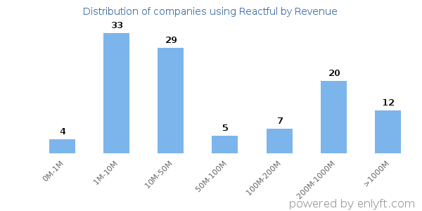 Reactful clients - distribution by company revenue