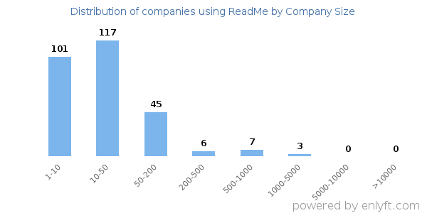 Companies using ReadMe, by size (number of employees)