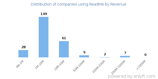 ReadMe clients - distribution by company revenue