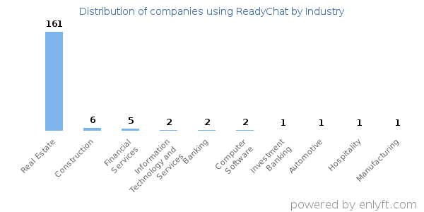 Companies using ReadyChat - Distribution by industry