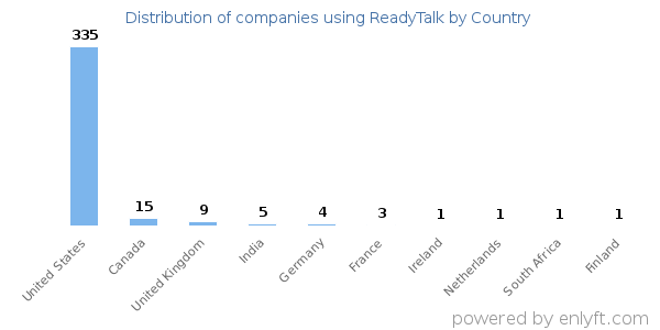 ReadyTalk customers by country
