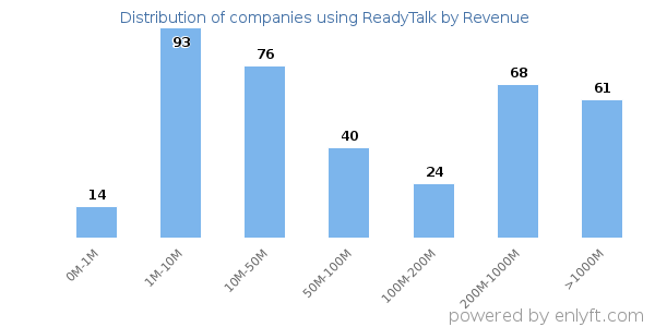 ReadyTalk clients - distribution by company revenue