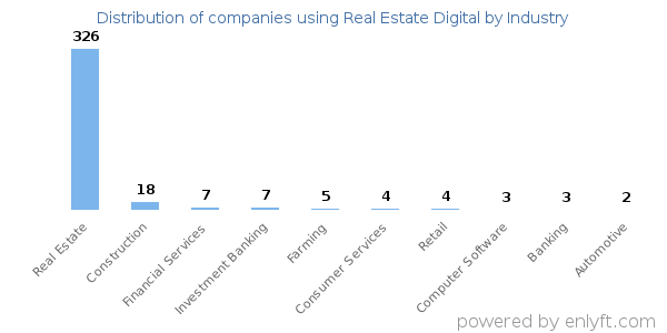 Companies using Real Estate Digital - Distribution by industry