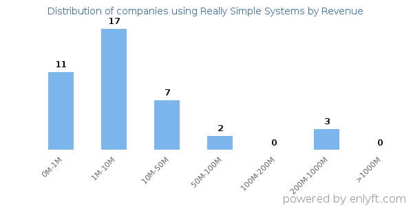 Really Simple Systems clients - distribution by company revenue