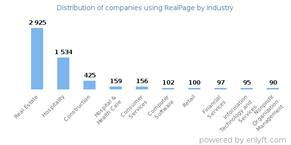 Companies using RealPage - Distribution by industry