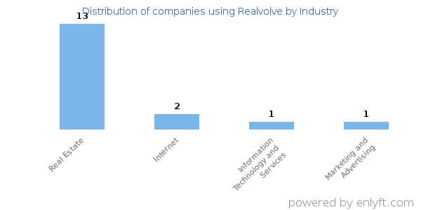 Companies using Realvolve - Distribution by industry