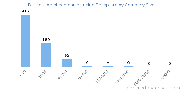 Companies using Recapture, by size (number of employees)